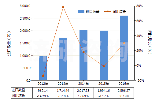 2012-2016年中國加強或與其他材料合制硫化橡膠管(不帶附件、硬質(zhì)橡膠除外)(HS40094100)進口量及增速統(tǒng)計